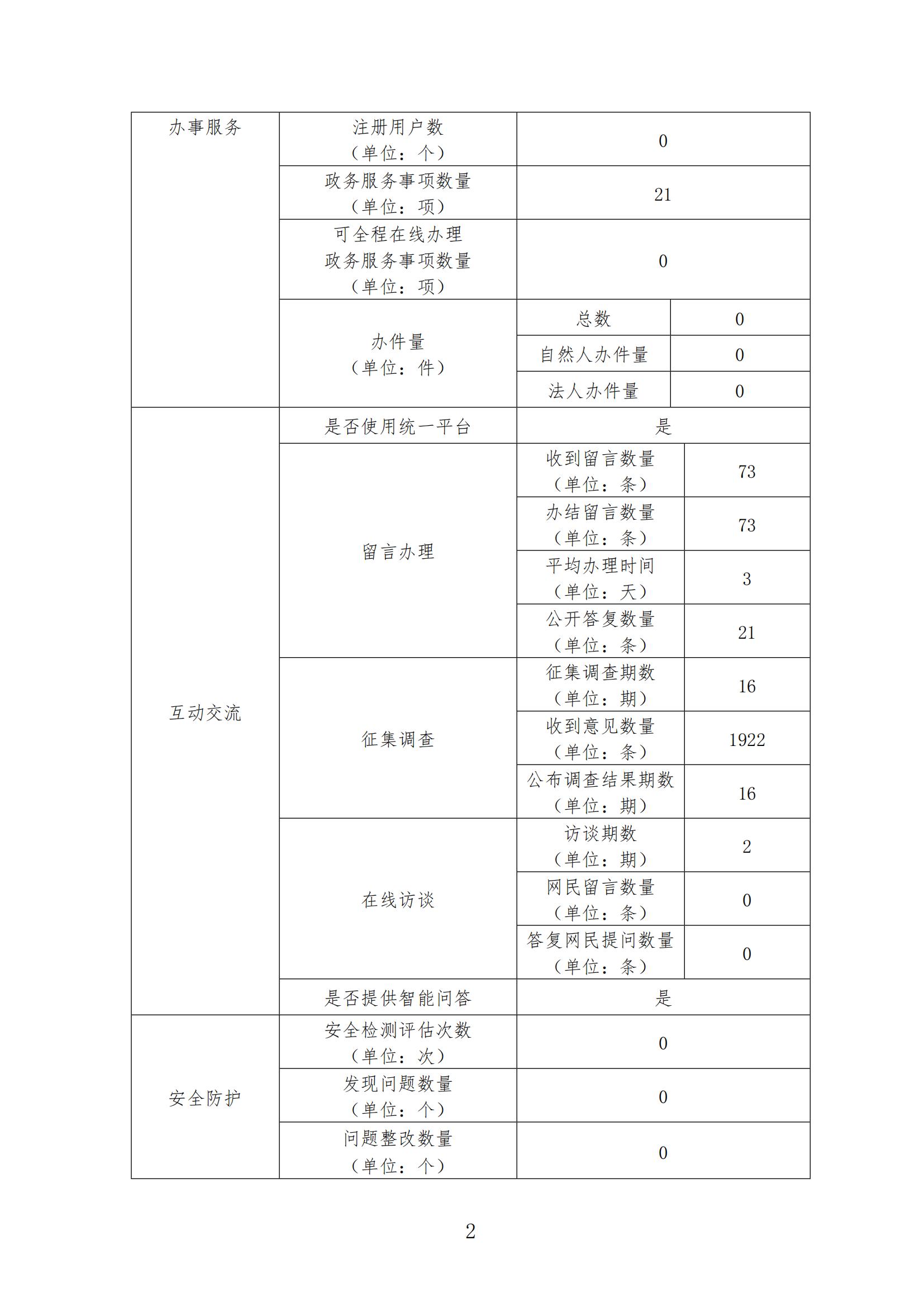 怀仁市政府门户网站年度工作报表 （2021年度）-2